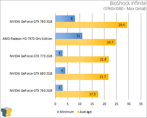 NVIDIA GeForce GTX 770 - BioShock Infinite (5760x1080)