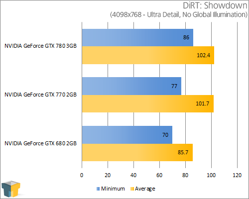 NVIDIA GeForce GTX 770 - DiRT: Showdown (1680x1050)