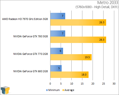 NVIDIA GeForce GTX 770 - Metro 2033 (5760x1080)