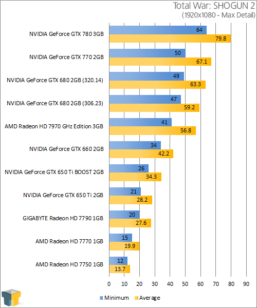 NVIDIA GeForce GTX 770 - Total War: SHOGUN 2 (1920x1080)