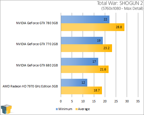 NVIDIA GeForce GTX 770 - Total War: SHOGUN 2 (5760x1080)