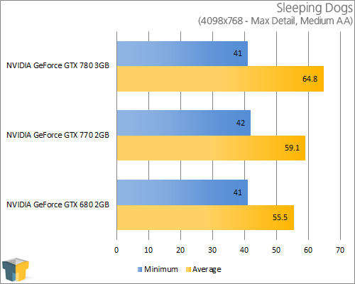 NVIDIA GeForce GTX 770 - Sleeping Dogs (1680x1050)