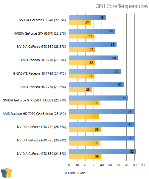 NVIDIA GeForce GTX 770 - Temperatures