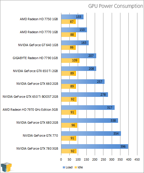 NVIDIA GeForce GTX 770 - Power Consumption