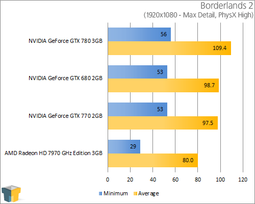 NVIDIA GeForce GTX 770 - Borderlands 2 (1920x1080)