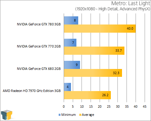NVIDIA GeForce GTX 770 - Metro: Last Light (1920x1080)
