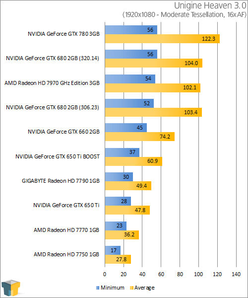 NVIDIA GeForce GTX 780 - Unigine Heaven 3.0 (1920x1080)