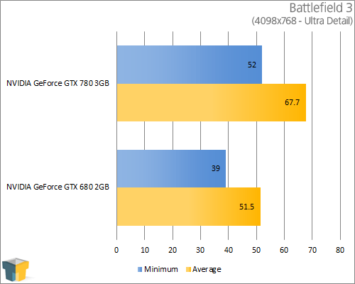 NVIDIA GeForce GTX 780 - Battlefield 3 (1680x1050)