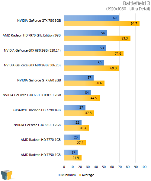 NVIDIA GeForce GTX 780 - Battlefield 3 (1920x1080)