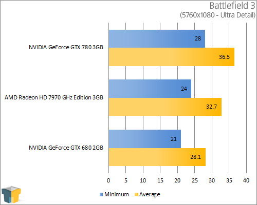 NVIDIA GeForce GTX 780 - Battlefield 3 (5760x1080)