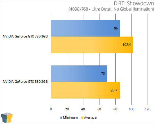 NVIDIA GeForce GTX 780 - DiRT: Showdown (1680x1050)