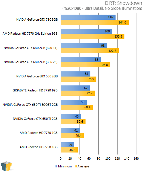 NVIDIA GeForce GTX 780 - DiRT: Showdown (1920x1080)