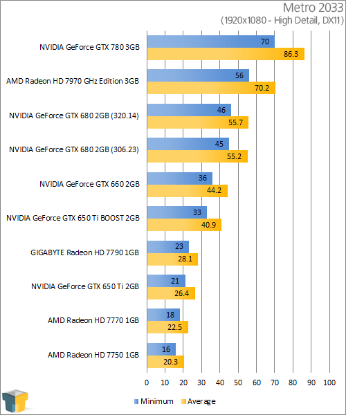 NVIDIA GeForce GTX 780 - Metro 2033 (1920x1080)