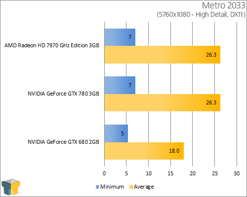 NVIDIA GeForce GTX 780 - Metro 2033 (5760x1080)