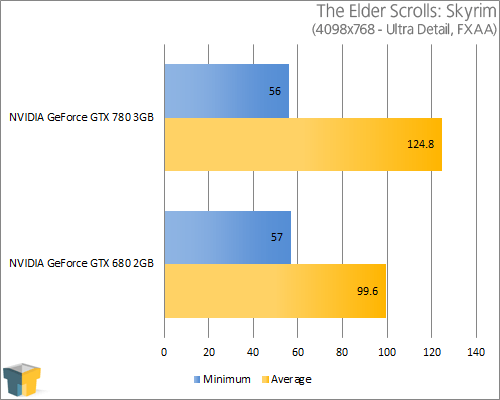 NVIDIA GeForce GTX 780 - The Elder Scrolls V: Skyrim (1680x1050)