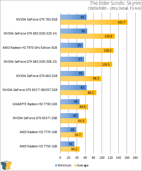 NVIDIA GeForce GTX 780 - The Elder Scrolls V: Skyrim (1920x1080)