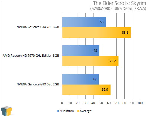 NVIDIA GeForce GTX 780 - The Elder Scrolls V: Skyrim (5760x1080)