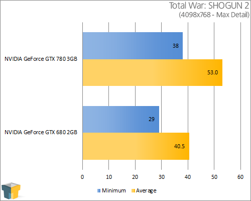 NVIDIA GeForce GTX 780 - Total War: SHOGUN 2 (1680x1050)