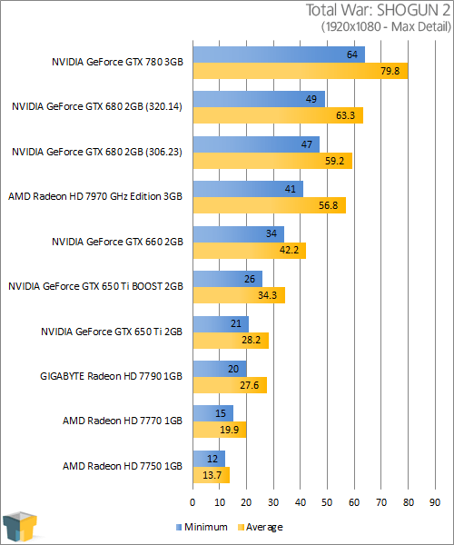 NVIDIA GeForce GTX 780 - Total War: SHOGUN 2 (1920x1080)