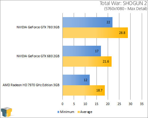 NVIDIA GeForce GTX 780 - Total War: SHOGUN 2 (5760x1080)