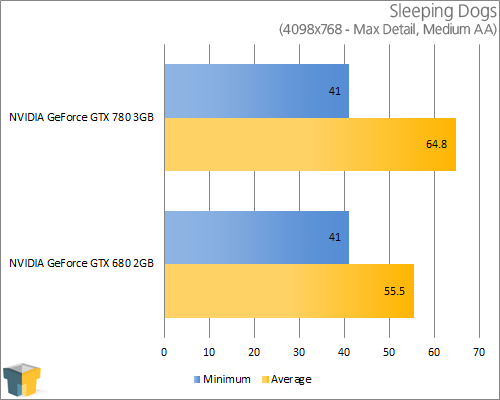 NVIDIA GeForce GTX 780 - Sleeping Dogs (1680x1050)