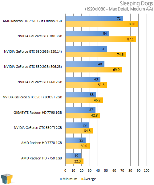 NVIDIA GeForce GTX 780 - Sleeping Dogs (1920x1080)