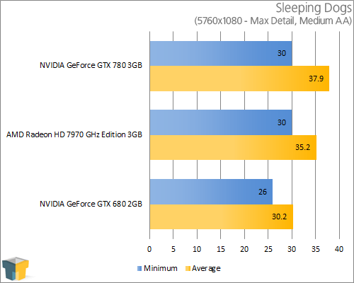 NVIDIA GeForce GTX 780 - Sleeping Dogs (5760x1080)