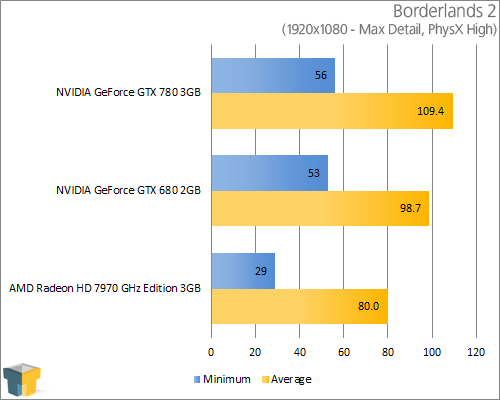 NVIDIA GeForce GTX 780 - Borderlands 2 (1920x1080)