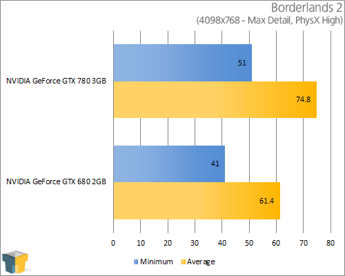 NVIDIA GeForce GTX 780 - Borderlands 2 (4098x768)