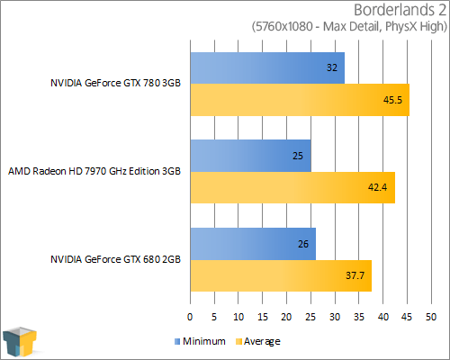 NVIDIA GeForce GTX 780 - Borderlands 2 (5760x1080)