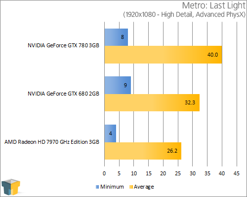 NVIDIA GeForce GTX 780 - Metro: Last Light (1920x1080)