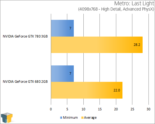 NVIDIA GeForce GTX 780 - Metro: Last Light (4098x768)