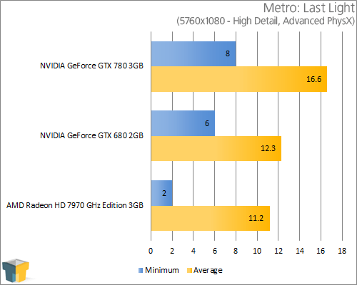 NVIDIA GeForce GTX 780 - Metro: Last Light (5760x1080)