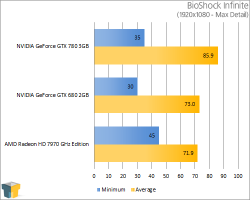 NVIDIA GeForce GTX 780 - BioShock Infinite (1920x1080)