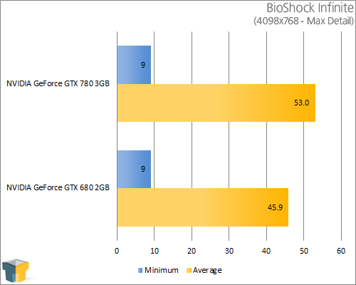 NVIDIA GeForce GTX 780 - BioShock Infinite (4098x768)