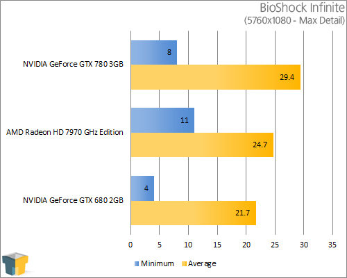 NVIDIA GeForce GTX 780 - BioShock Infinite (5760x1080)