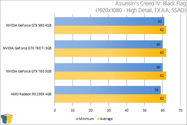 NVIDIA GeForce GTX 980 - Assassin's Creed IV: Black Flag (1920x1080)