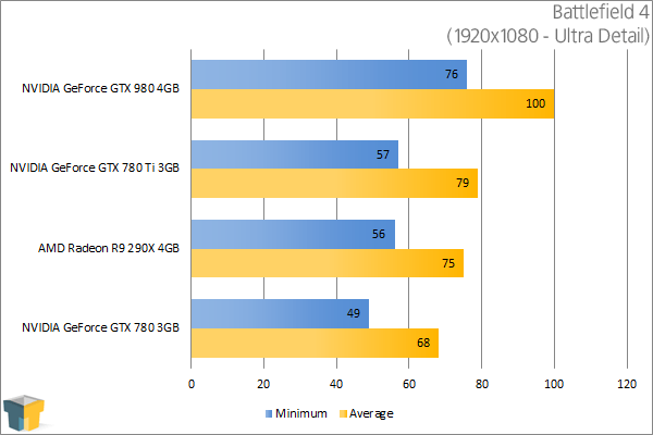 NVIDIA GeForce GTX 980 - Battlefield 4 (1920x1080)