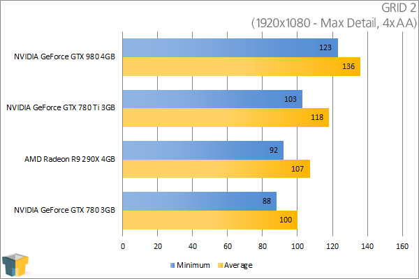 NVIDIA GeForce GTX 980 - GRID 2 (1920x1080)