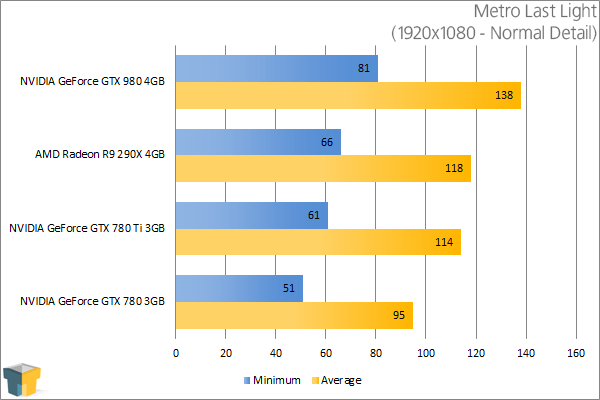 NVIDIA GeForce GTX 980 - Metro Last Light (1920x1080)