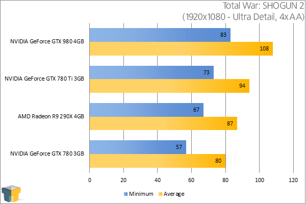 NVIDIA GeForce GTX 980 - Total War: SHOGUN 2 (1920x1080)