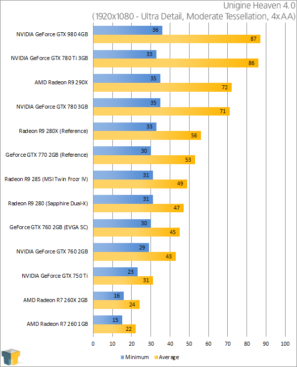 NVIDIA GeForce GTX 980 - Unigine Heaven 4.0 (1920x1080)