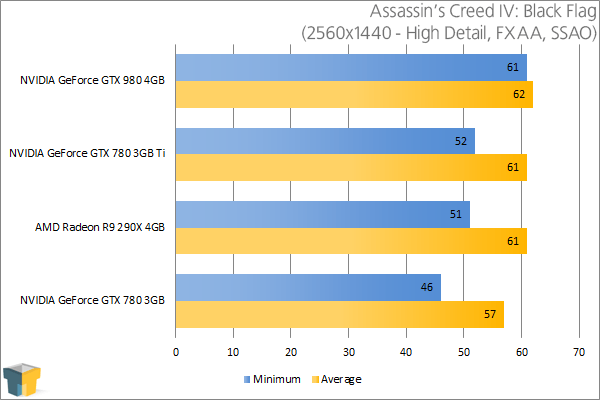 NVIDIA GeForce GTX 980 - Assassin's Creed IV: Black Flag (2560x1440)