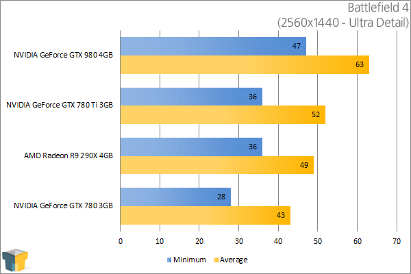 NVIDIA GeForce GTX 980 - Battlefield 4 (2560x1440)