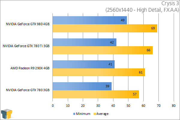 NVIDIA GeForce GTX 980 - Crysis 3 (2560x1440)