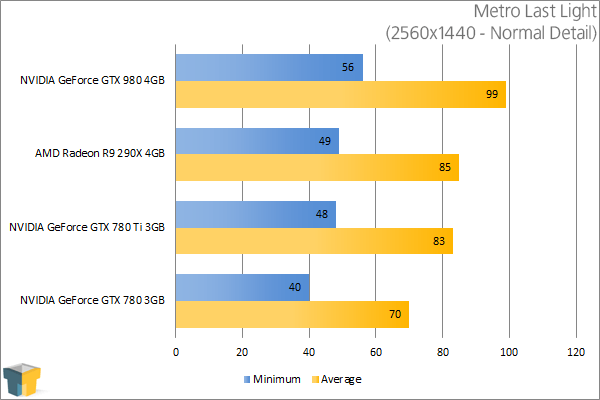 NVIDIA GeForce GTX 980 - Metro Last Light (2560x1440)