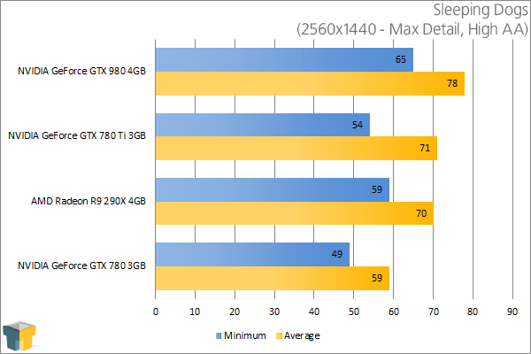 NVIDIA GeForce GTX 980 - Sleeping Dogs (2560x1440)