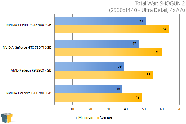 NVIDIA GeForce GTX 980 - Total War: SHOGUN 2 (2560x1440)