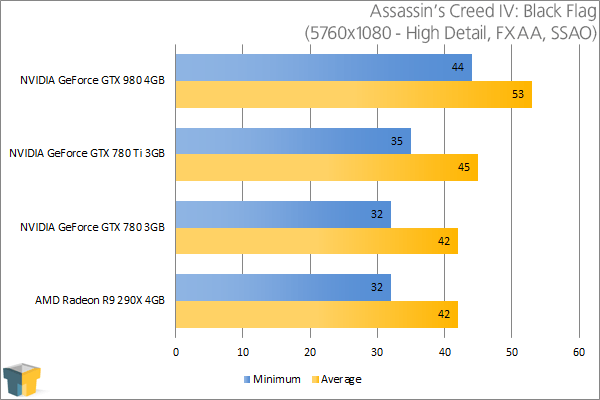 NVIDIA GeForce GTX 980 - Assassin's Creed IV: Black Flag (5760x1080)