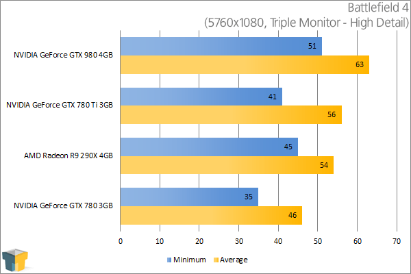 NVIDIA GeForce GTX 980 - Battlefield 4 (5760x1080)